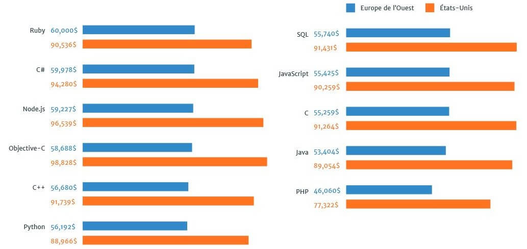 Les langages de développement qui paient le mieux en 2015